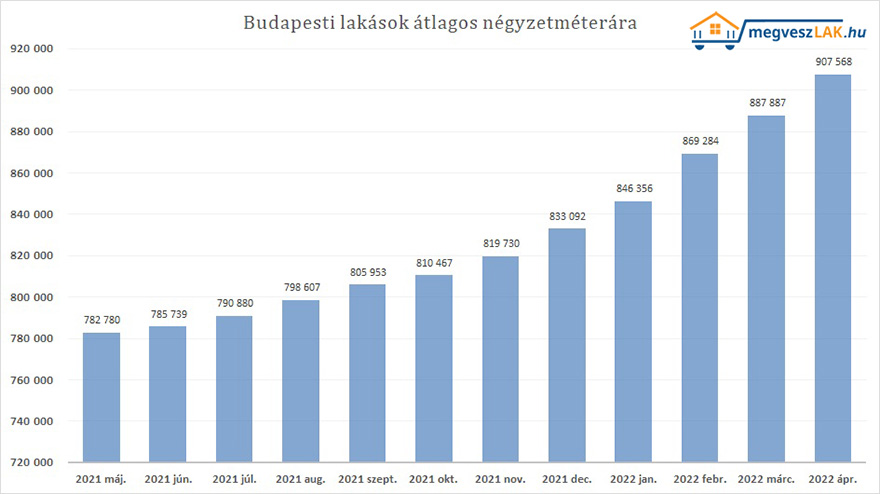 budapesti lakások átlagos négyzetméterára